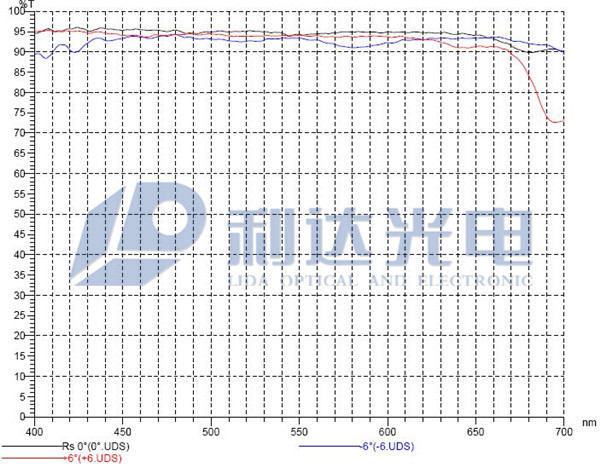 PBS膠合棱鏡分光特性