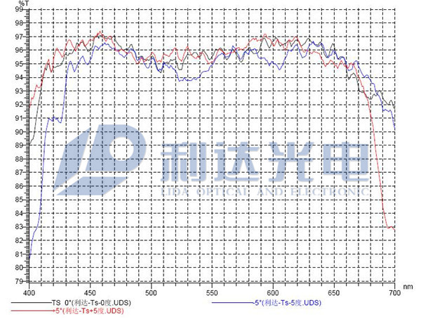 PSC組件分光特性